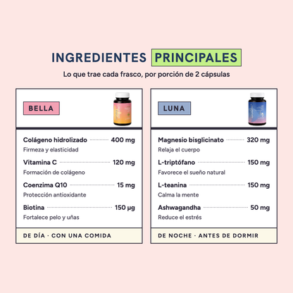 Ingredientes principales de Bella Durmiente por porción: BELLA con colágeno hidrolizado 400 mg, vitamina C 120 mg, coenzima Q10 15 mg y biotina 150 µg; LUNA con magnesio bisglicinato 320 mg, L-triptófano 150 mg, L-teanina 150 mg y ashwagandha 50 mg